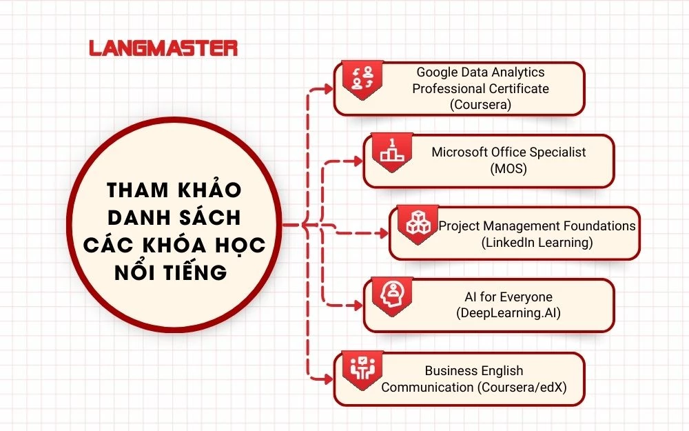 Tham khảo danh sách các khóa học nổi tiếng dành cho nhân viên văn phòng