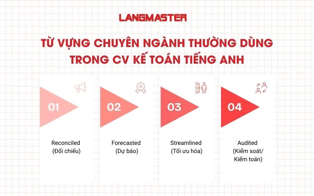 Từ vựng chuyên ngành thường dùng trong CV kế toán tiếng anh