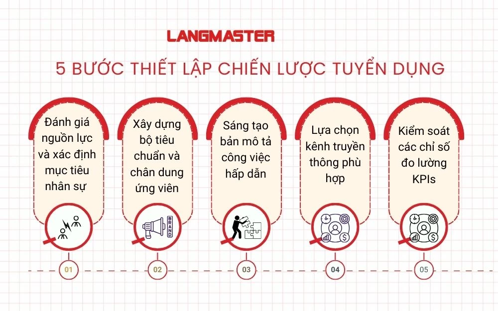 5 Bước thiết lập chiến lược tuyển dụng chuẩn chuyên gia