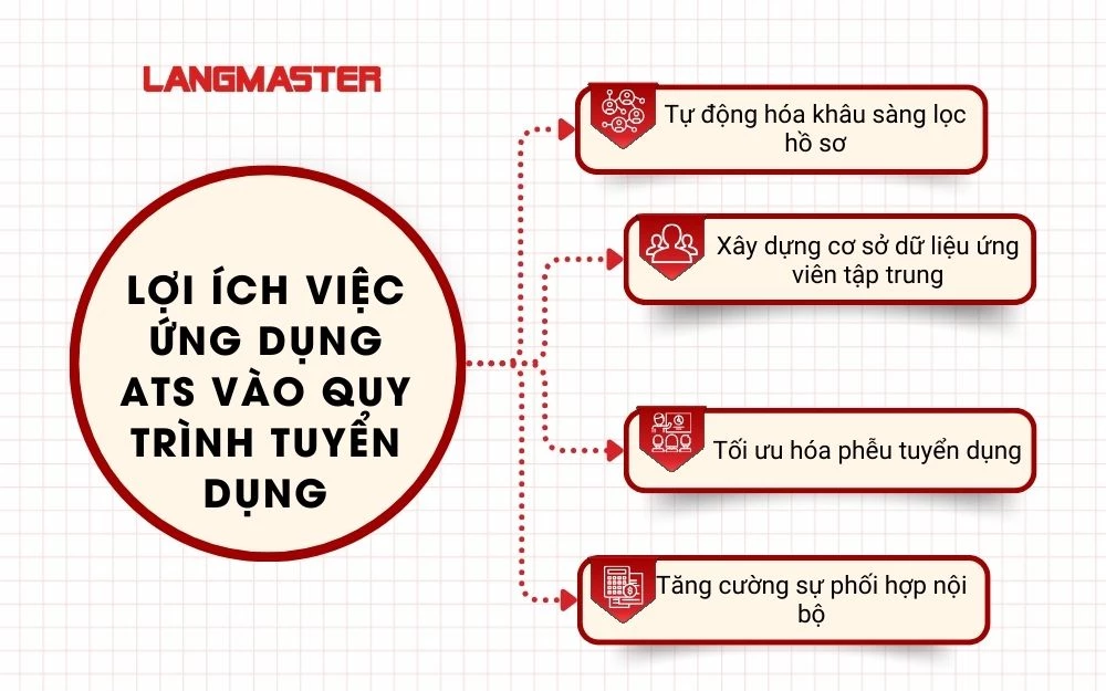 Lợi ích việc ứng dụng ats vào quy trình tuyển dụng