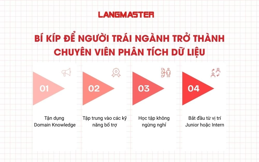 Bí kíp để người trái ngành trở thành chuyên viên phân tích dữ liệu