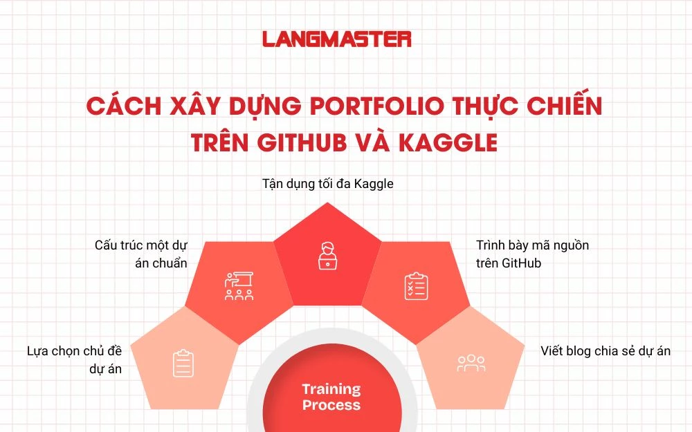 Cách xây dựng Portfolio thực chiến trên GitHub và Kaggle