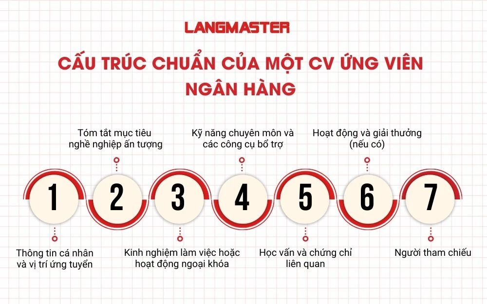 Cấu trúc chuẩn của một CV ứng viên ngân hàng