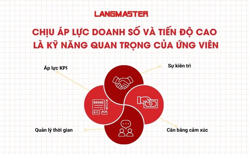 Chịu áp lực doanh số và tiến độ cao là kỹ năng quan trọng của ứng viên