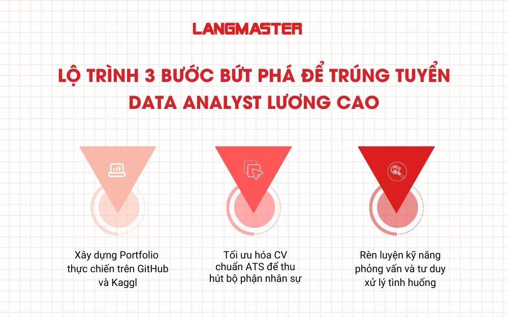 Lộ trình 3 bước bứt phá để trúng tuyển Data Analyst lương cao