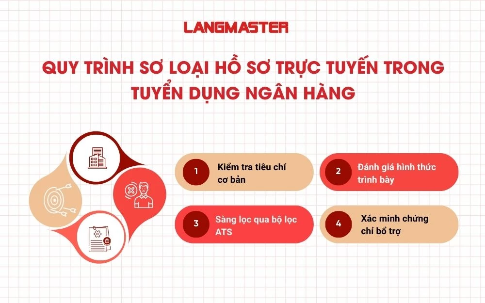 Quy trình sơ loại hồ sơ trực tuyến trong tuyển dụng ngân hàng
