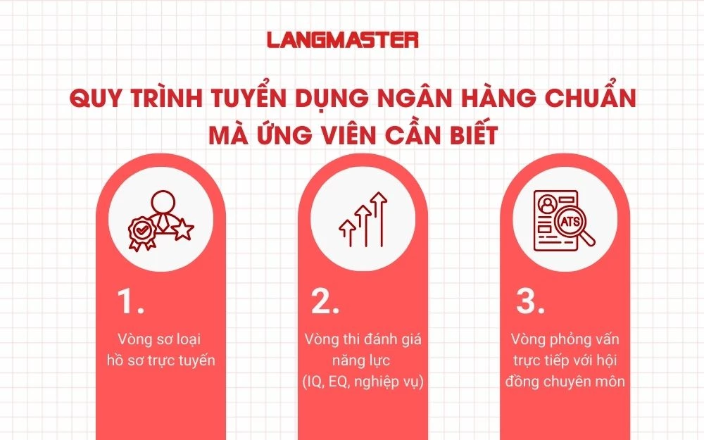 Quy trình tuyển dụng ngân hàng chuẩn mà ứng viên cần biết