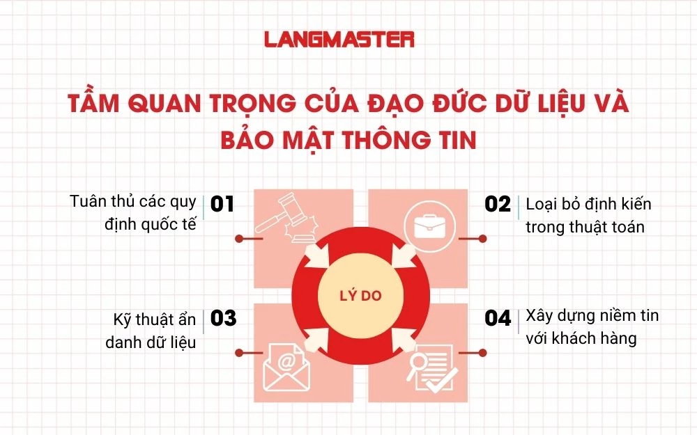 Tầm quan trọng của đạo đức dữ liệu và bảo mật thông tin
