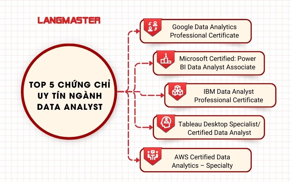 Top 5 chứng chỉ uy tín ngành Data Analyst