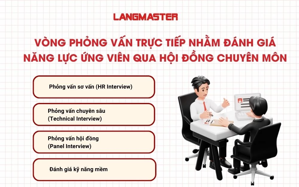 Vòng phỏng vấn trực tiếp nhằm đánh giá năng lực ứng viên qua hội đồng chuyên môn
