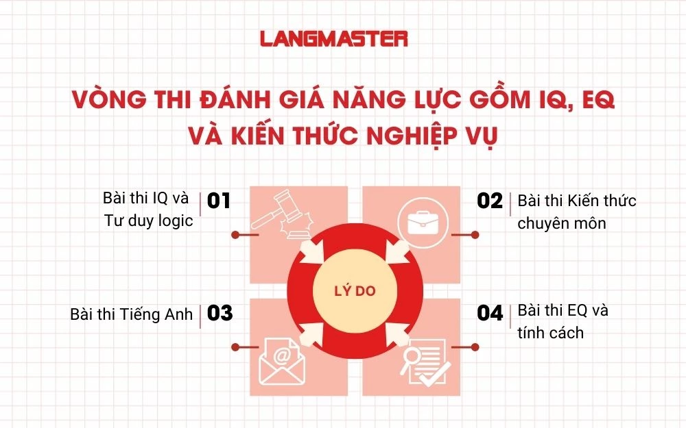 Vòng thi đánh giá năng lực gồm IQ, EQ và kiến thức nghiệp vụ