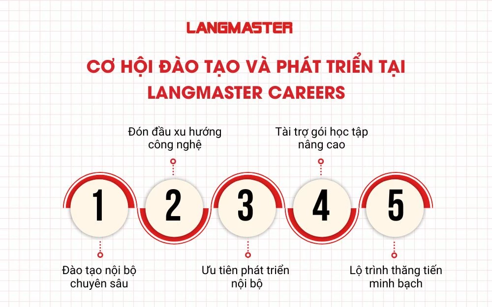 Cơ hội đào tạo và phát triển tại Langmaster Careers