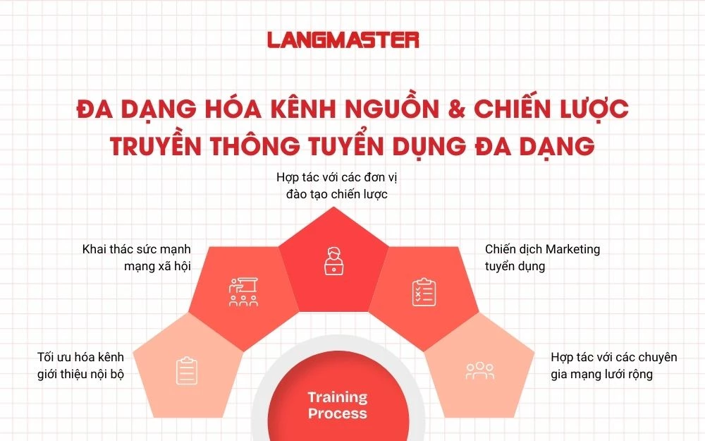 Đa dạng hóa kênh nguồn & Chiến lược truyền thông tuyển dụng