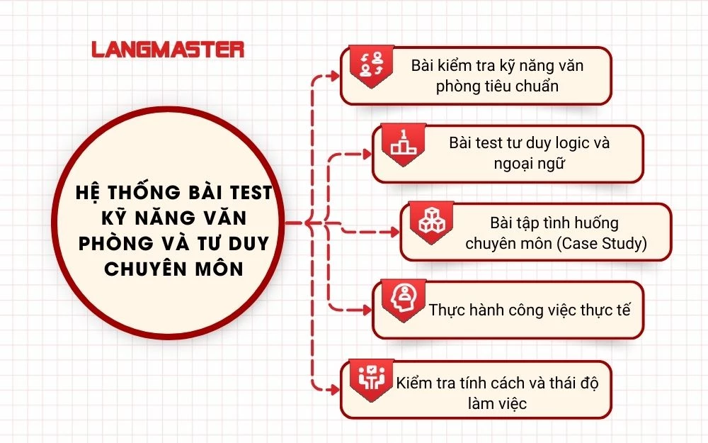 Hệ thống bài test kỹ năng văn phòng và tư duy chuyên môn