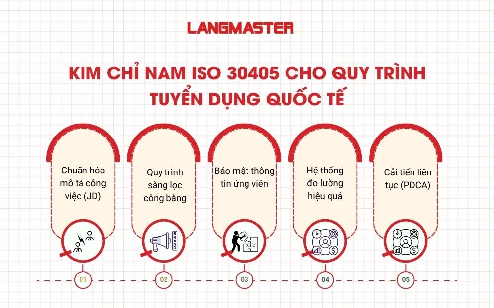 Kim chỉ nam ISO 30405 cho quy trình tuyển dụng quốc tế