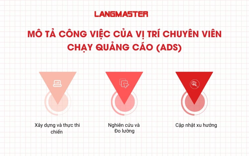 Mô tả công việc của vị trí chuyên viên chạy quảng cáo (ads)