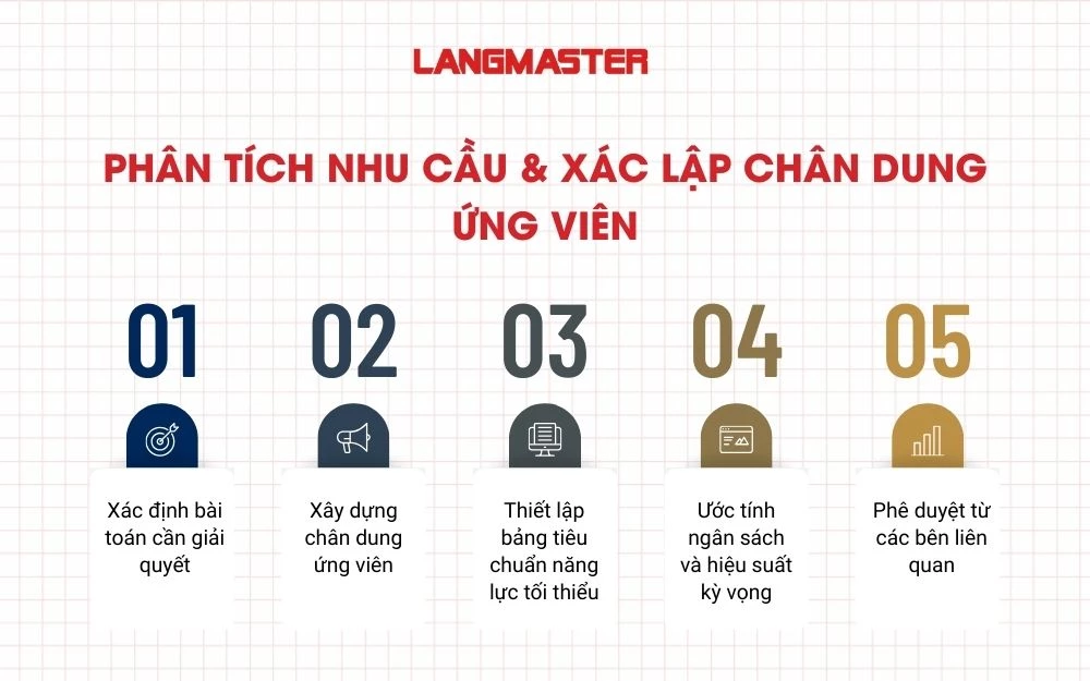 Phân tích nhu cầu & Xác lập chân dung ứng viên