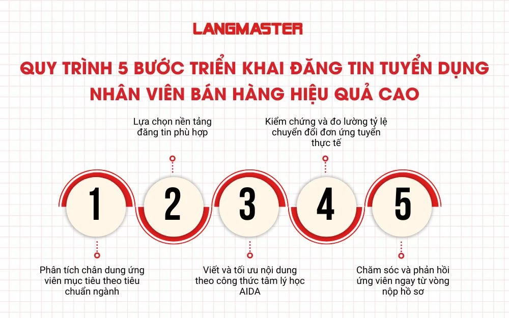 Quy trình 5 bước triển khai đăng tin tuyển dụng nhân viên bán hàng hiệu quả cao