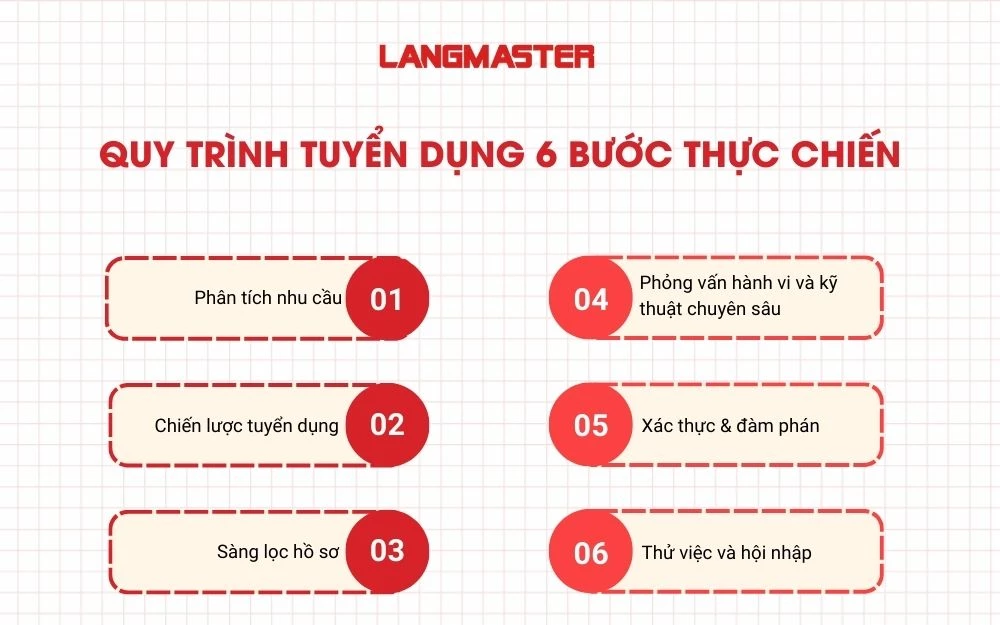 Quy trình tuyển dụng 6 bước thực chiến