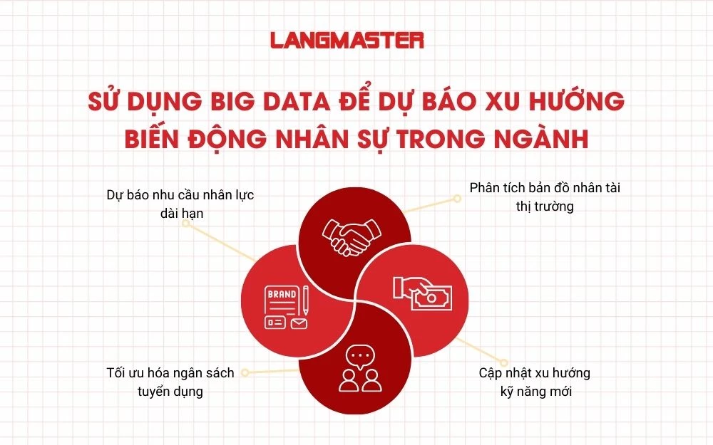 Sử dụng Big Data để dự báo xu hướng biến động nhân sự trong ngành