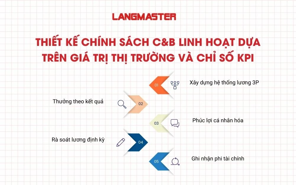 Thiết kế chính sách C&B linh hoạt dựa trên giá trị thị trường và chỉ số KPI