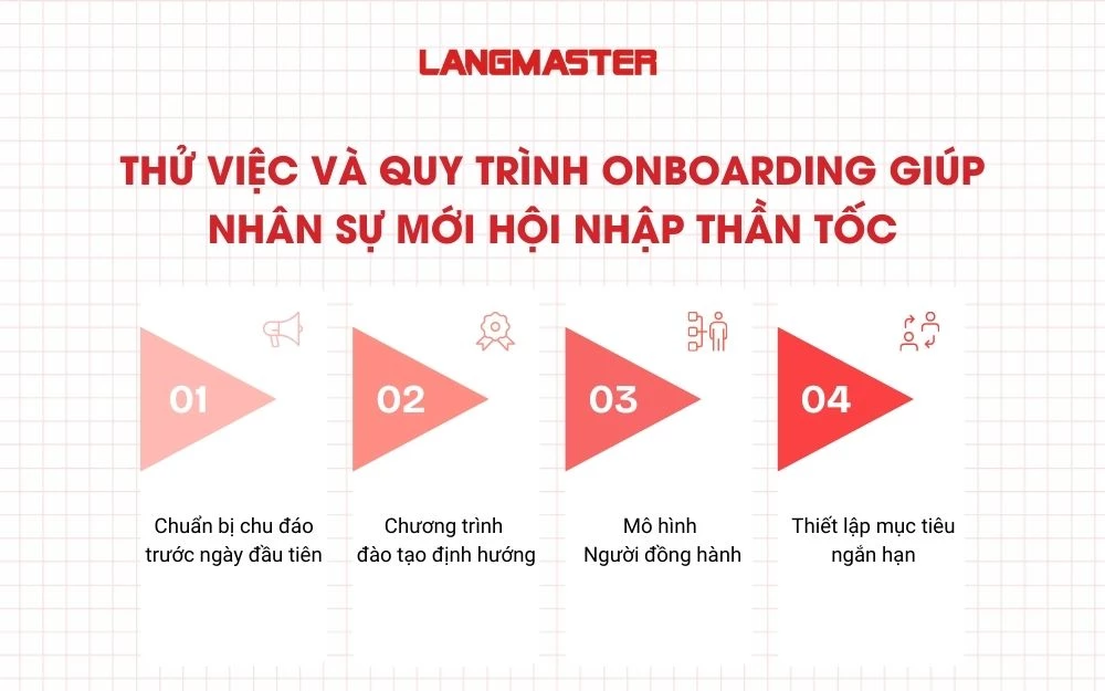 Thử việc và quy trình Onboarding giúp nhân sự mới hội nhập thần tốc
