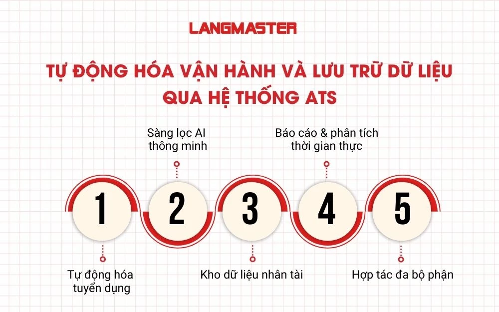 Tự động hóa vận hành và lưu trữ dữ liệu qua hệ thống ATS