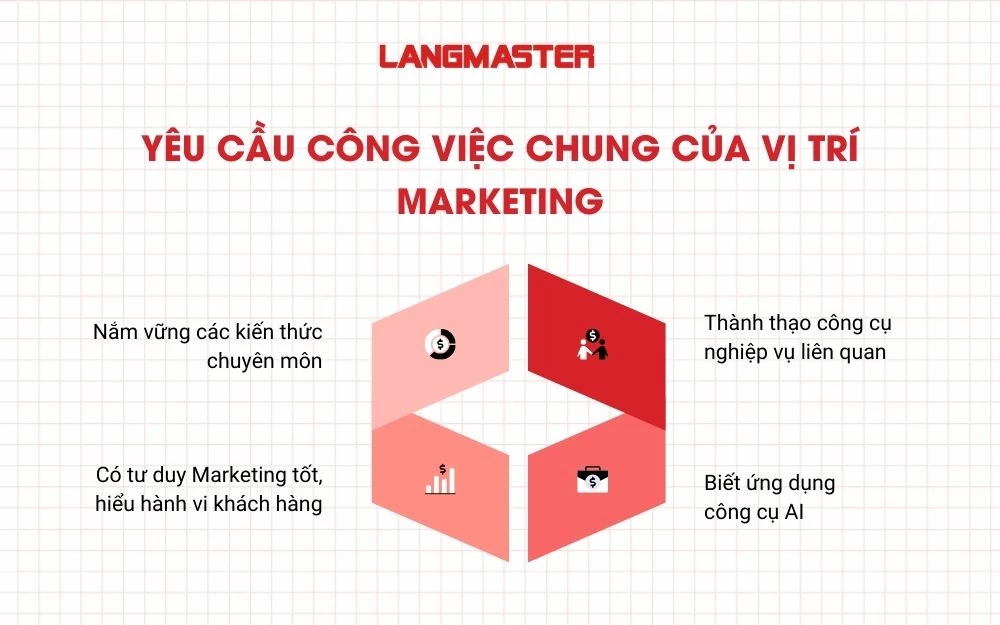 Yêu cầu công việc chung của vị trí Marketing