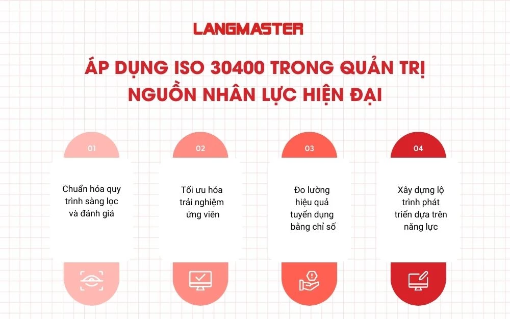 Áp dụng ISO 30400 trong quản trị nguồn nhân lực hiện đại