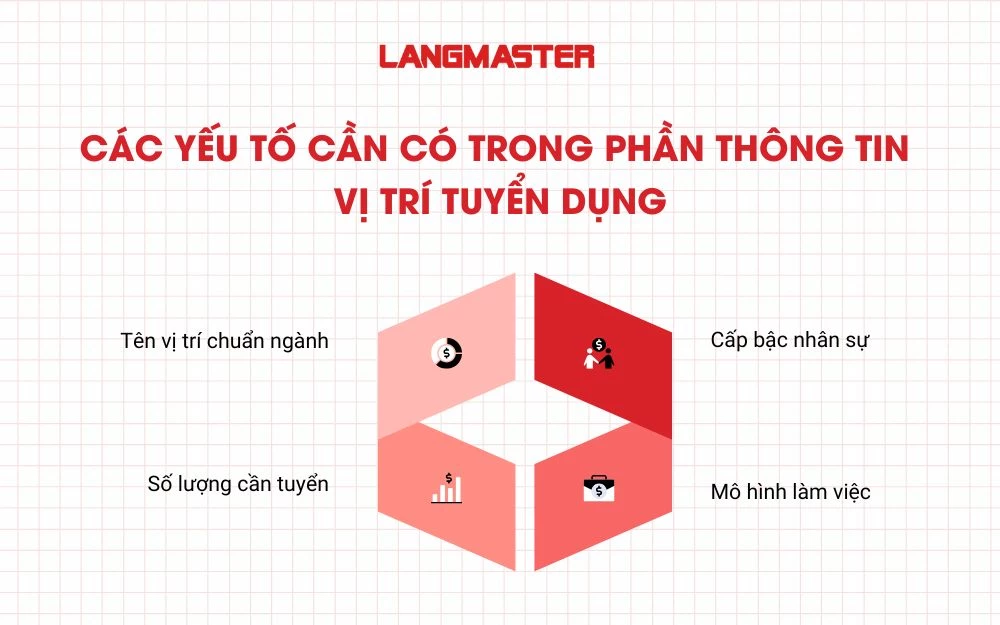 Các yếu tố cần có trong phần thông tin của tin tuyển dụng