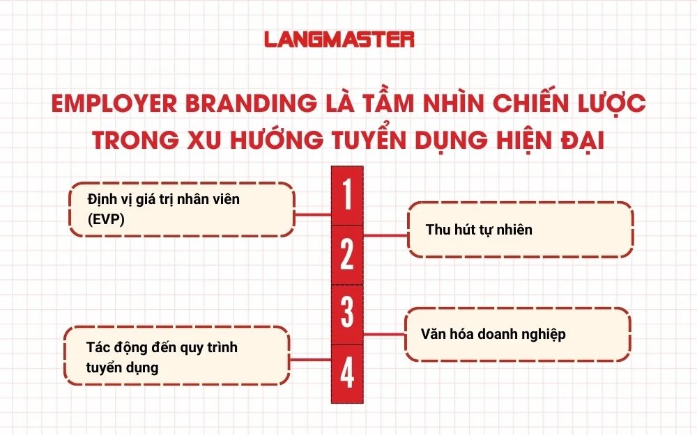 Employer Branding là tầm nhìn chiến lược trong xu hướng tuyển dụng hiện đại