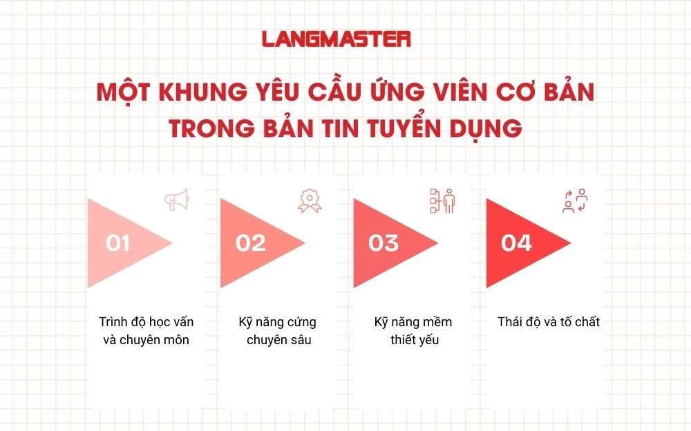 Một khung yêu cầu ứng viên cơ bản trong bản tin tuyển dụng
