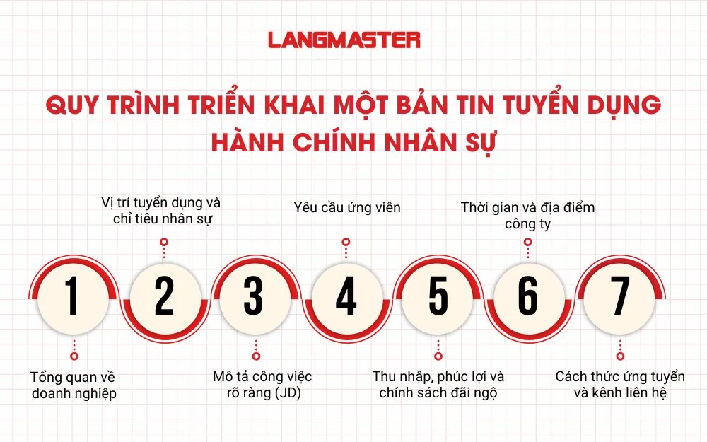 Quy trình triển khai một bản tin tuyển dụng hành chính nhân sự