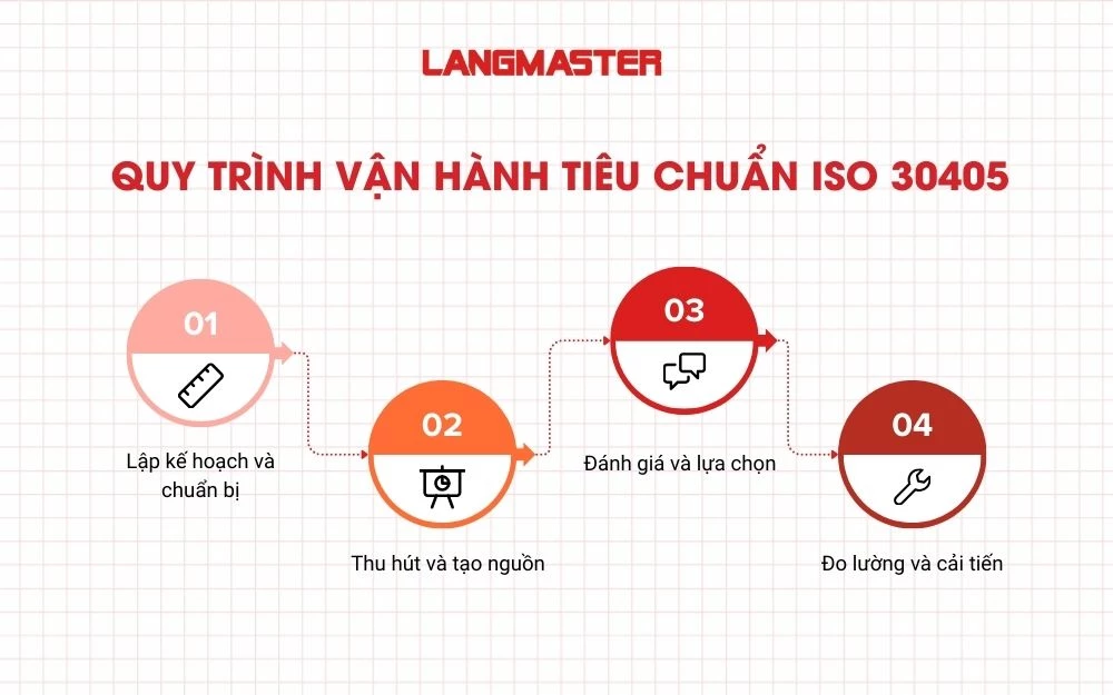Quy trình vận hành tuyển dụng chuẩn ISO 30405