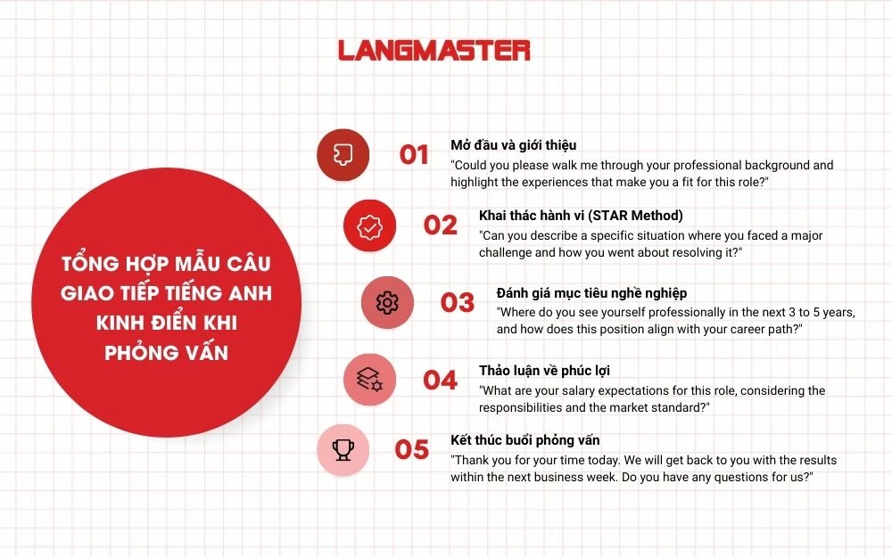 Tổng hợp mẫu câu giao tiếp tiếng Anh kinh điển khi phỏng vấn