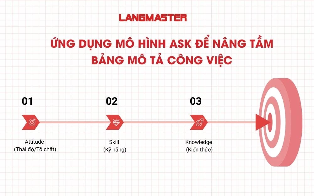 Ứng dụng mô hình ASK để nâng tầm bảng mô tả công việc