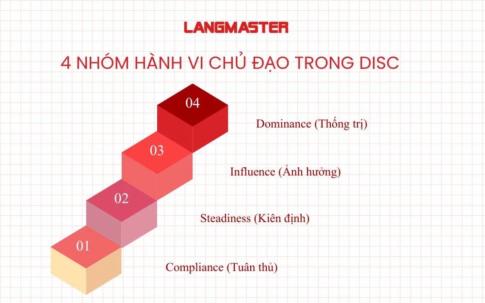 4 Nhóm hành vi chủ đạo trong disc