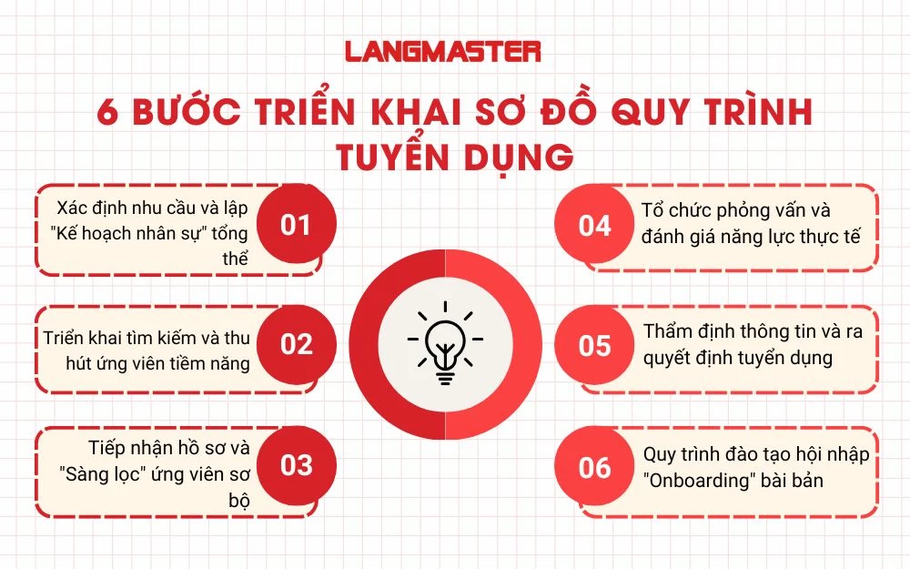 6 Bước triển khai sơ đồ quy trình tuyển dụng