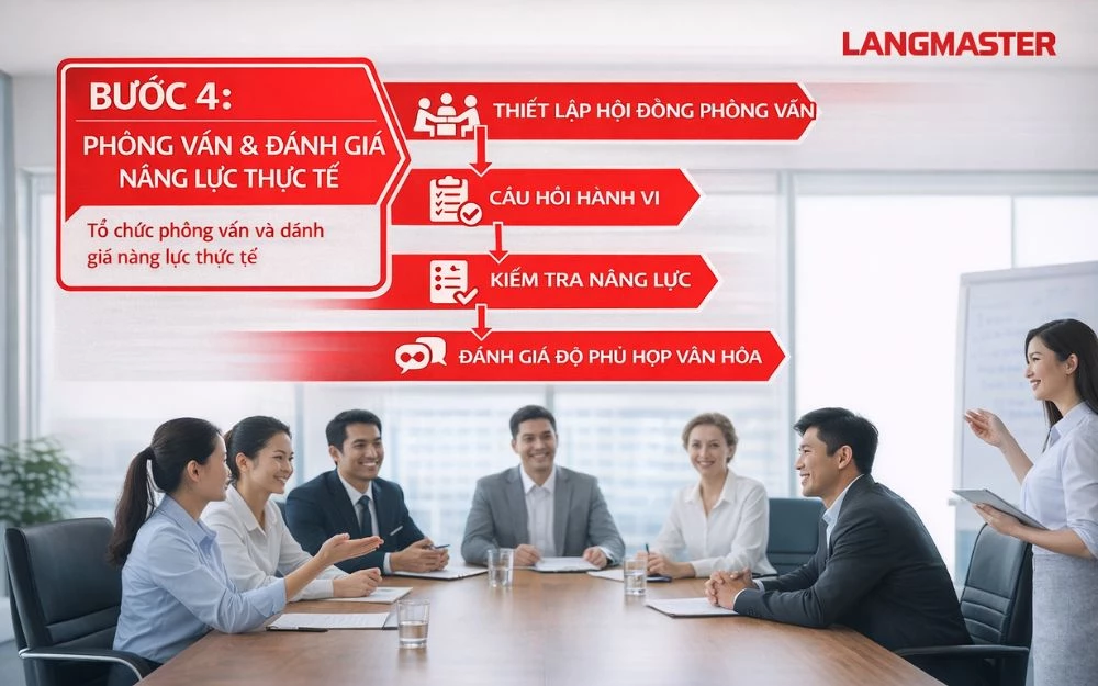 Bước 4: Phỏng vấn và đánh giá năng lực