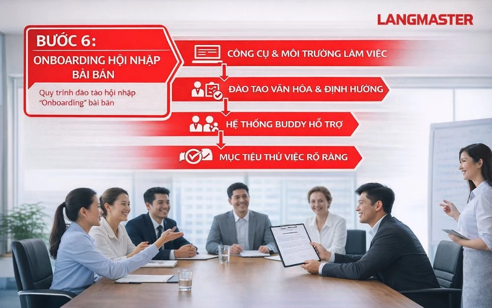 Bước 6: Quy trình đào tạo hội nhập