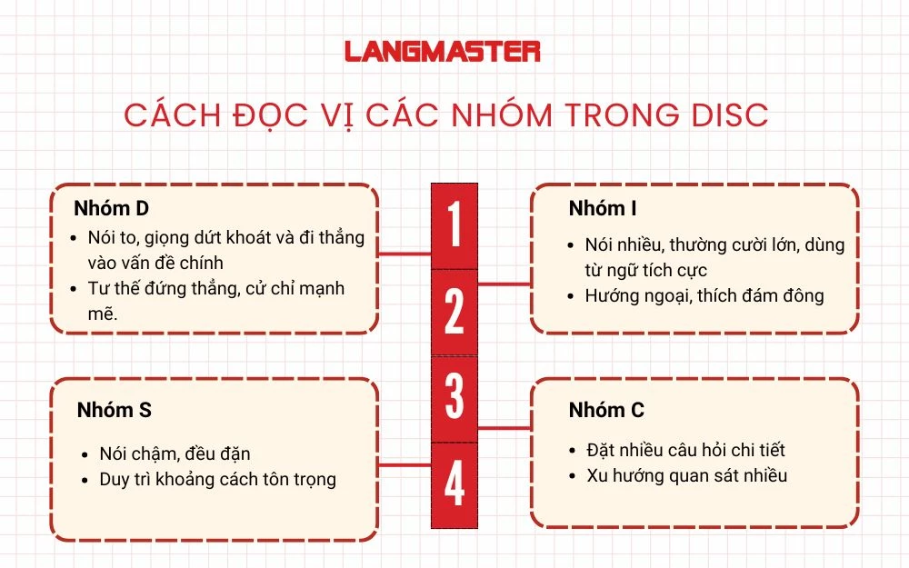 Cách đọc vị các nhóm trong disc