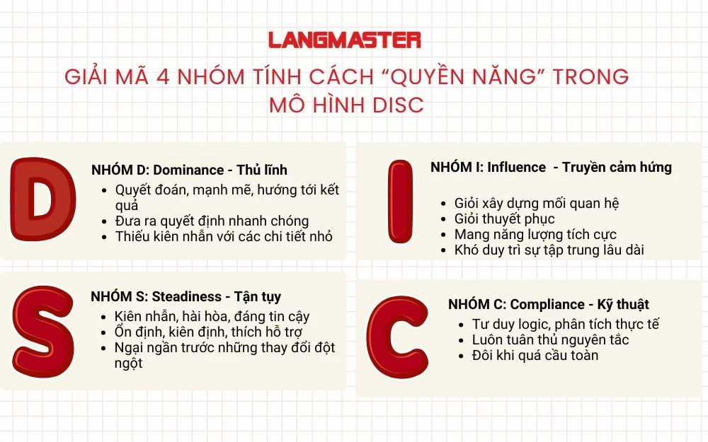 Giải mã 4 nhóm tính cách “quyền năng” trong mô hình DISC