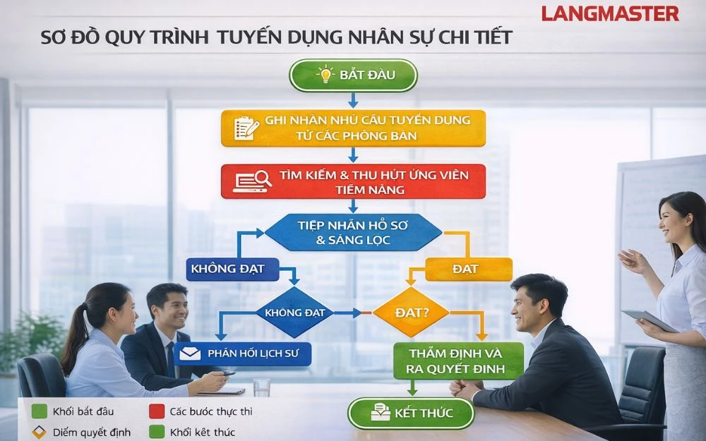 Mẫu sơ đồ quy trình tuyển dụng chi tiết