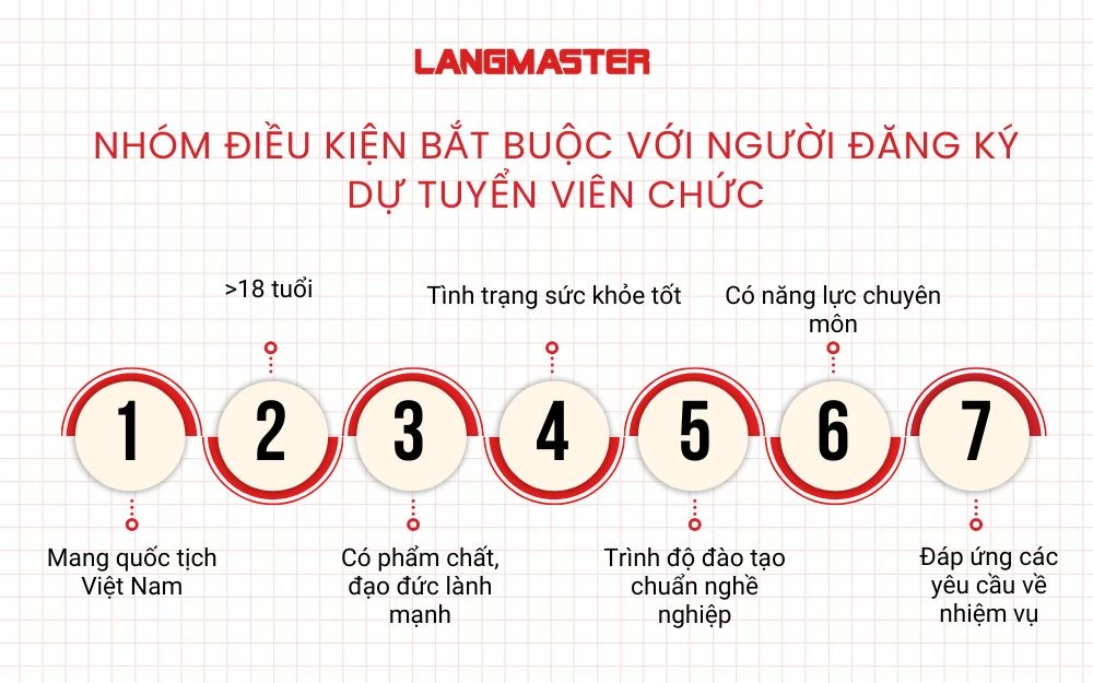 7 Tiêu chí bắt buộc với người đăng ký dự tuyển Viên chức