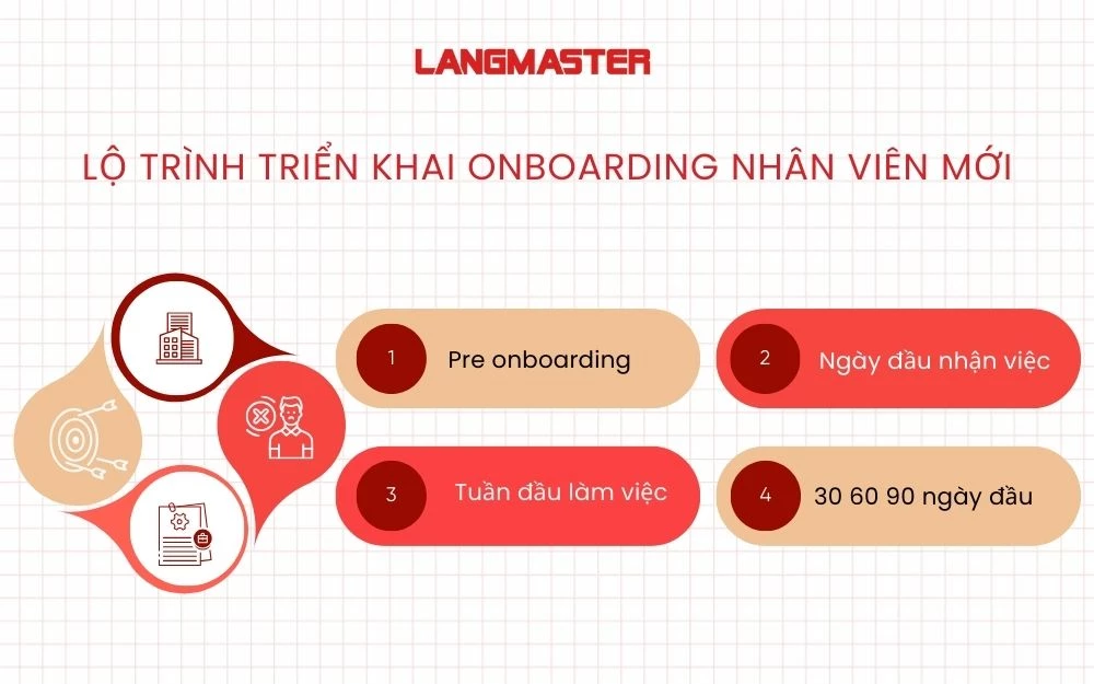 Lộ trình triển khai Onboarding nhân viên mới