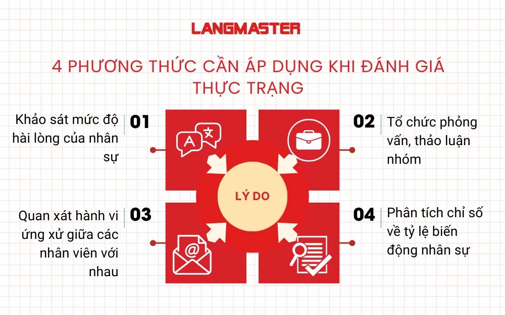 4 Phương thức cần áp dụng khi đánh giá thực trạng