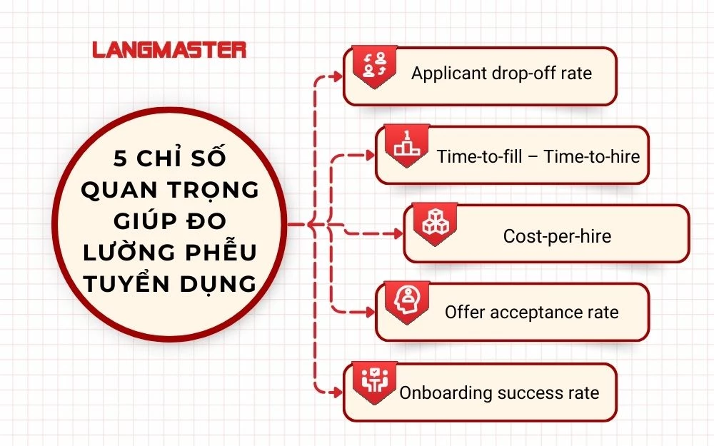 5 Chỉ số quan trọng giúp Đo lường phễu tuyển dụng