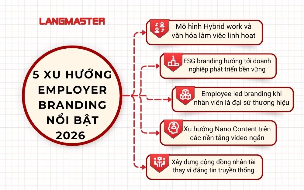 5 Xu hướng Employer Branding nổi bật 2026