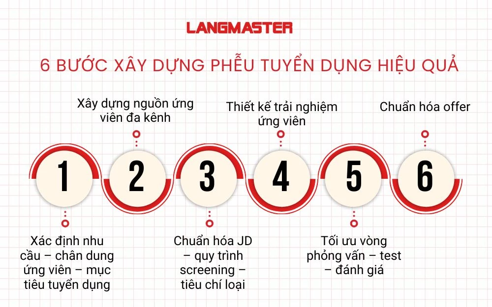 6 Bước xây dựng phễu tuyển dụng hiệu quả