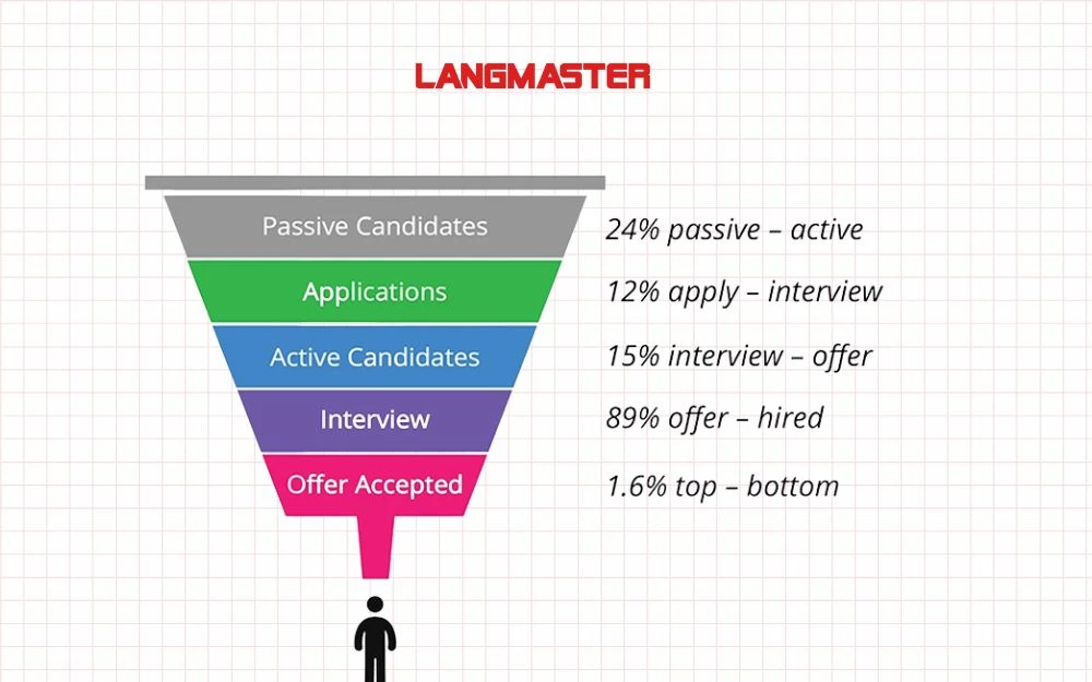 Cấu trúc phễu tuyển dụng hiện nay
